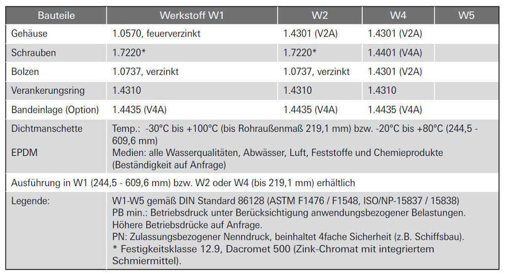 Straub-Metal-Grip 139,7 EPDM zinc-plated lock